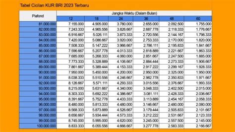 Tabel Angsuran KUR BRI 31 Juli 2023, Pinjaman BRI Bunga Rendah 0,5 Persen per Bulan ...