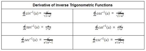 Differentiation Techniques – Derivatives of Inverse Trigonometric Functions | Chitown Tutoring