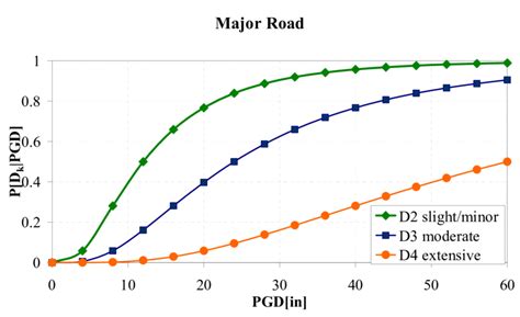 Fragility curves for major roads after HAZUS-MH earthquake model (FEMA... | Download Scientific ...