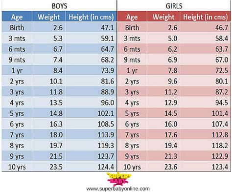 Indian baby Weight and Height Chart