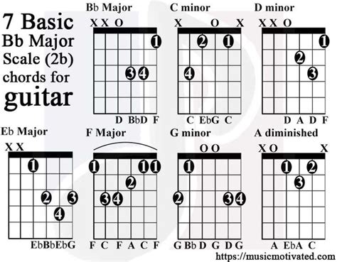 B flat major scale guitar tabs | Major chords guitar, Guitar chords, Minor scale guitar