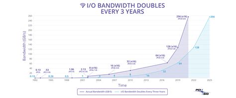 PCI-SIG Announces PCIe 6.0 Specification - Comments (Page 2)