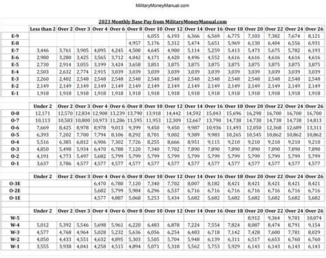 Army Pay Chart