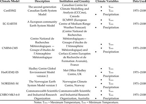 Climate models with their description, climate variables, and data used. | Download Scientific ...