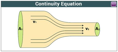 Continuity Equation - Explanation, Derivation, FAQs