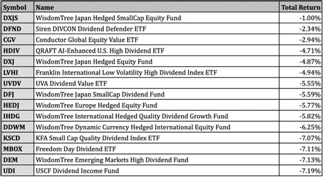 Best Performing Dividend ETFs For September 2022 - ETF Focus on TheStreet: ETF research and ...