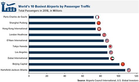 The World’s Busiest Airports by Passenger Traffic in 2018: Chart ...