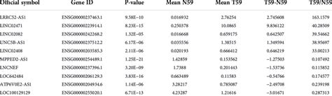 Selected candidate long non-coding RNAs (lncRNAs) from The Atlas of ...