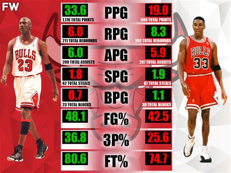 Michael Jordan vs. Scottie Pippen NBA Finals Stats Comparison - Fadeaway World