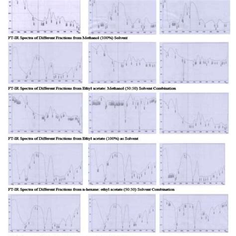 solvent combinations for TLC study of different fractions | Download ...