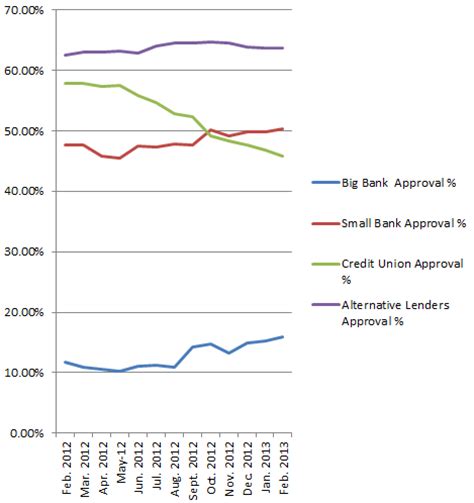 Sober Look: Small business loan approval rates - latest trends