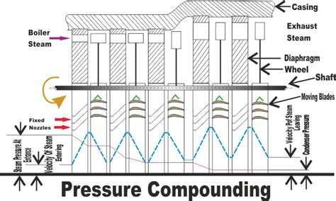 Steam Turbine | Compounding Of Steam Turbine | MechanicalTutorial