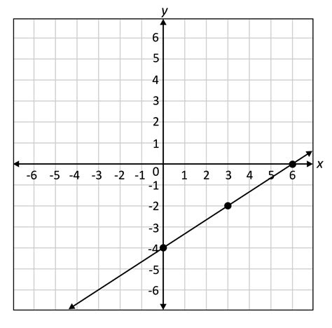 Linear Function Graphs Explained (Sample Questions)