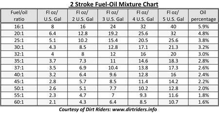 Two Stroke Engine Oil Gas Ratio