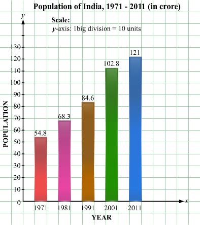 Make a bar diagram of the following data on India's population:Year 1971 1981 1991 2001 2011 ...