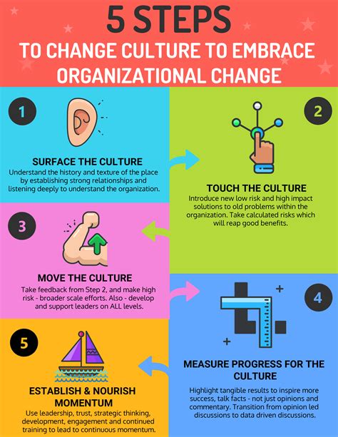 E/LMS 113: Steps in Changing Organisational/Team Culture