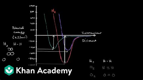 Potential Energy Diagram