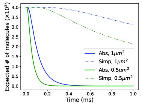 Comparison of expected number of molecules within the synaptic cleft of ...