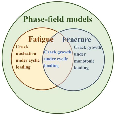 Relation between fatigue and fracture, and the problem scope dealt with ...