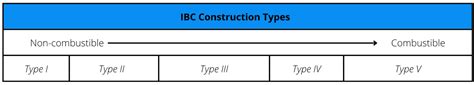 IBC Building Construction Types – Combustibility – ICC NTA