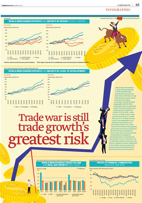 Trade war is still trade growth’s greatest risk | The Edge Markets