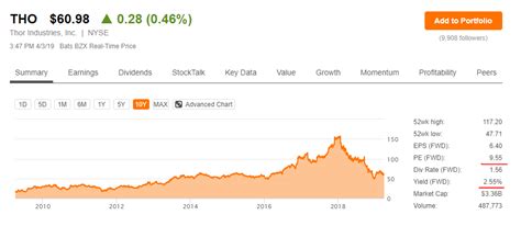 Thor Industries - More Pain Ahead (NYSE:THO) | Seeking Alpha