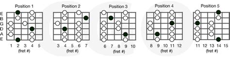 Major Pentatonic Scales – Country Guitar Online