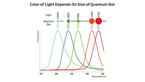 Why Are Quantum Dot Displays So Good? – Samsung Global Newsroom