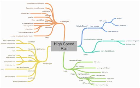 [Burning Issue] High-speed Rail debate - Civilsdaily