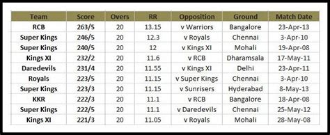 Stats: Most runs by a team in an innings in IPL