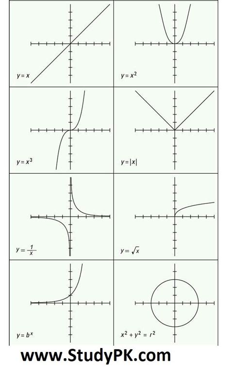 How to Describe a Curve Graph