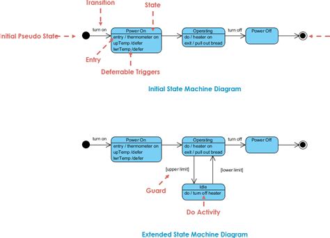 State Machine Diagram, UML Diagrams Example: State Diagram – A Toaster (Initial and Extended ...