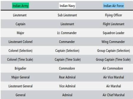 Ranks in Indian Army, Navy & Air Force – Star Angel Coaching