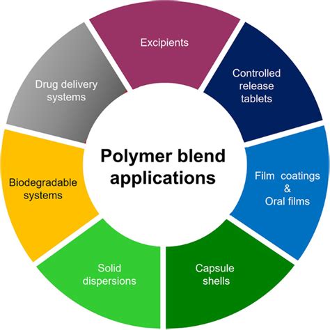 Polymer Blend Phase Diagram