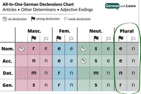 German Adjective Endings - German With Laura