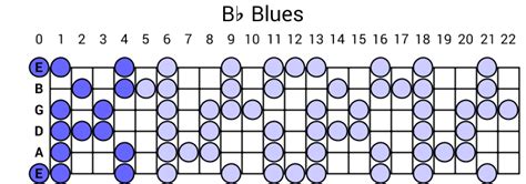 Bb Blues Scale