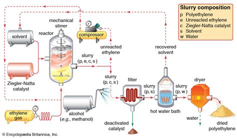 Polymerization | Definition, Classes, & Examples | Britannica