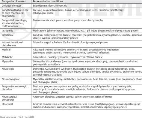 Causes of oropharyngeal dysphagia according to categories, with... | Download Table