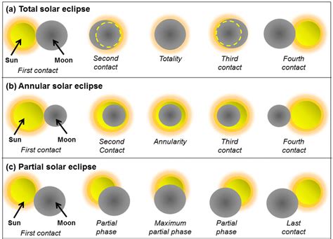 The illustration of phases in the solar eclipse phenomenon: (a) total... | Download Scientific ...