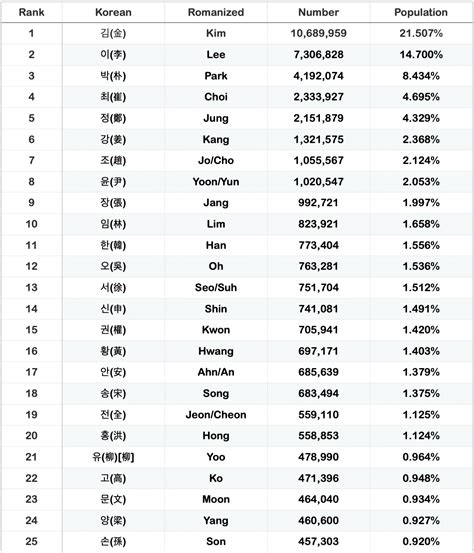 Your Guide to Korean Names + the Most Popular Baby Names - Best of Korea