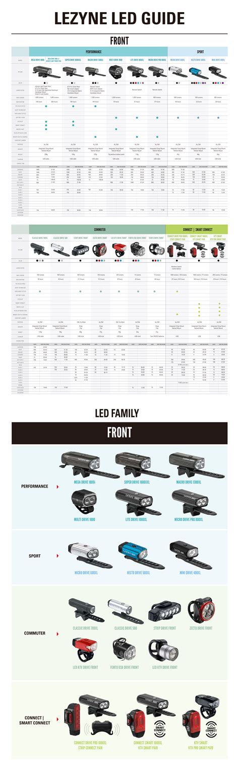 Lezyne LED Bike Lights Comparison Chart | User Manuals