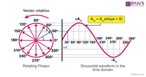 Capacitor Phasor Diagram