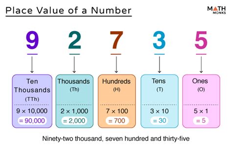 Place Value - Definition, Chart, Examples and Diagrams