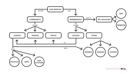 Cognitive Maps, Mind Maps, and Concept Maps: Definitions and Use Cases ...