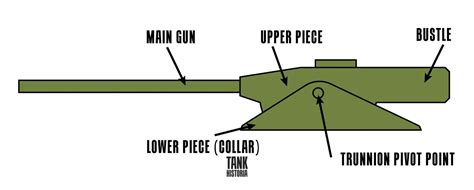 Oscillating Turrets - How They Work - Tank Historia