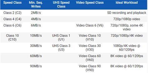 Understanding Sd Card Speed Classes Sizes And Capacities | kokutom