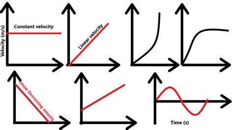 CBSE CLASS 9TH SCIENCE(PHYSICS) CHAPTER MOTION (Graphical ) Part-2