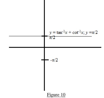 Graphs Of Inverse Trigonometric Function | Representation