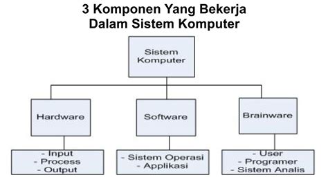 Komponen Utama Pembangun Sistem Komputer | Teknologi Informasi dan Komunikasi