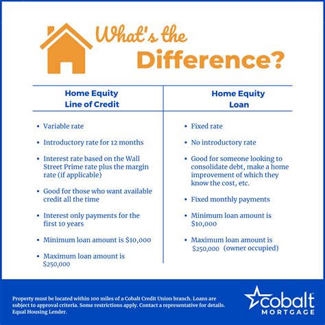 Home Equity Loan vs. Line of Credit | Cobalt Credit Union